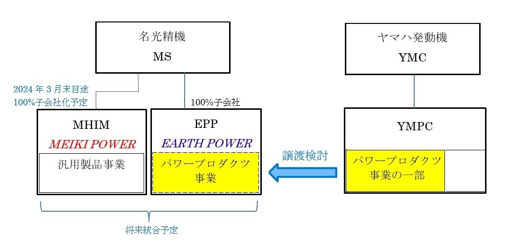 汎用eなど譲渡検討 YMPCの一部事業名光精機子会社に ヤマハ発動機│