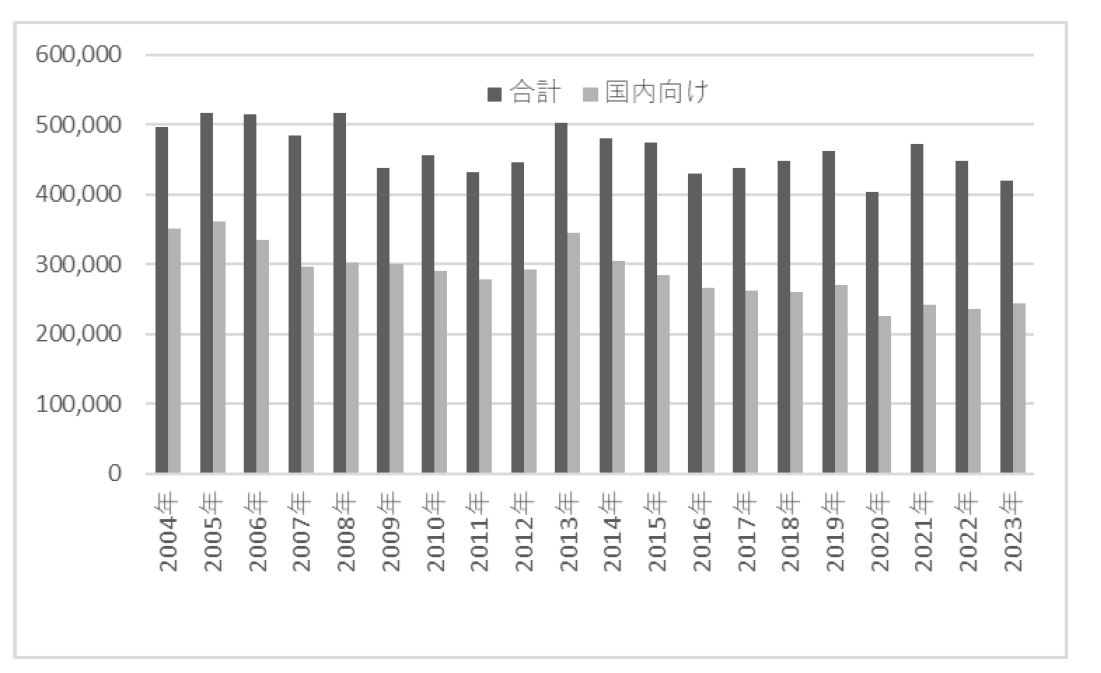 国内出荷3.5％増2437億円 30～50‌PSトラ等増加  日農工令和５年出荷実績