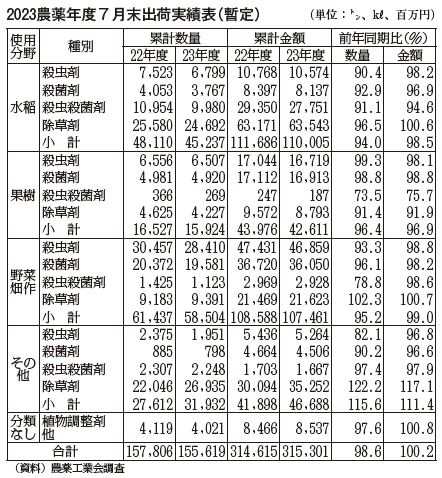 ７月末 農薬出荷 出荷金額は3153億円 数量1.4％減、金額0.2％増